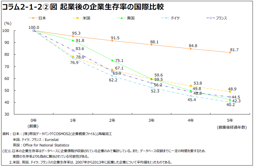 起業後の企業生存率（中小企業白書2017）