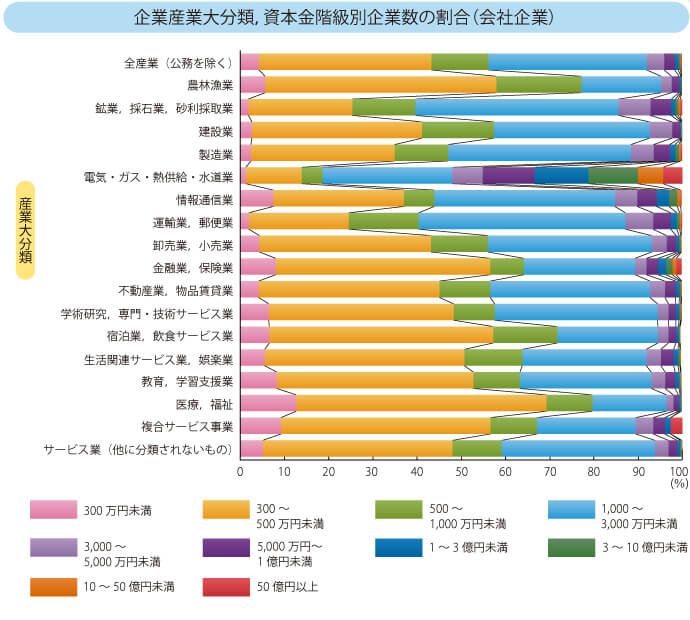 資本金額の統計